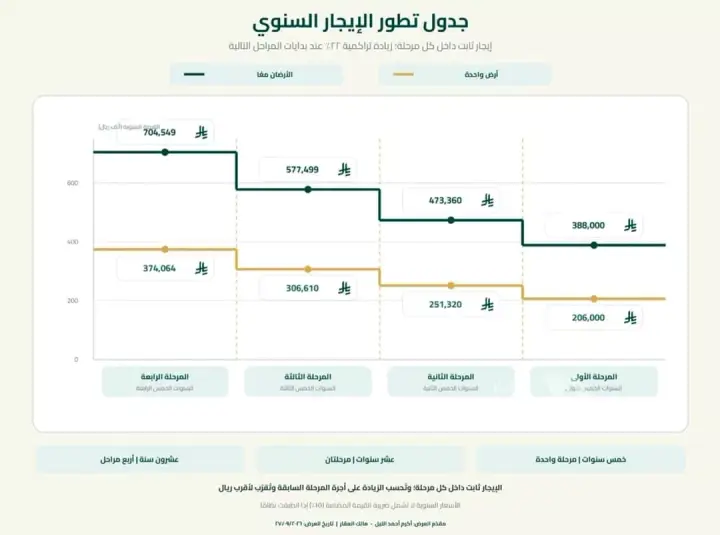 عقار  في الخليج، الرياض 2