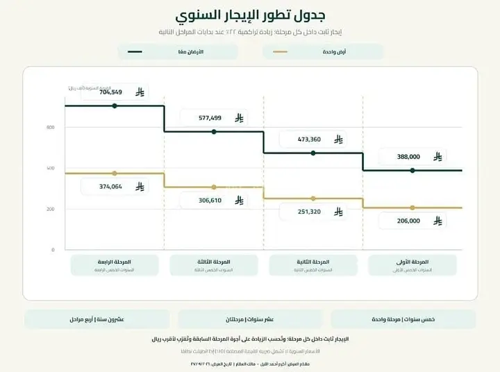 land in Al Khaleej, Riyadh 3