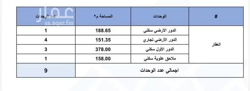 625 sqm building in Al Aridh 5
